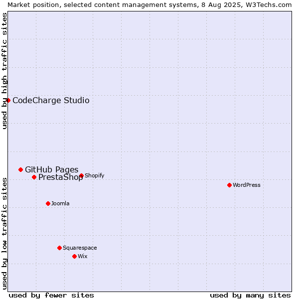 Market position of PrestaShop vs. GitHub Pages vs. CodeCharge Studio