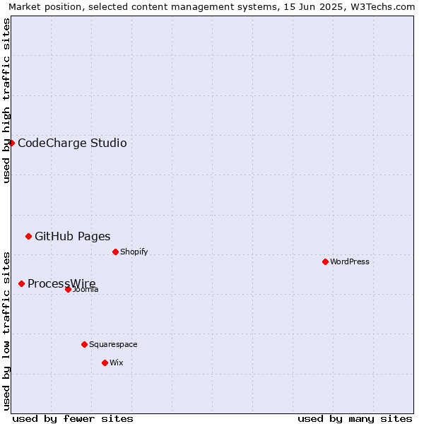 Market position of GitHub Pages vs. ProcessWire vs. CodeCharge Studio