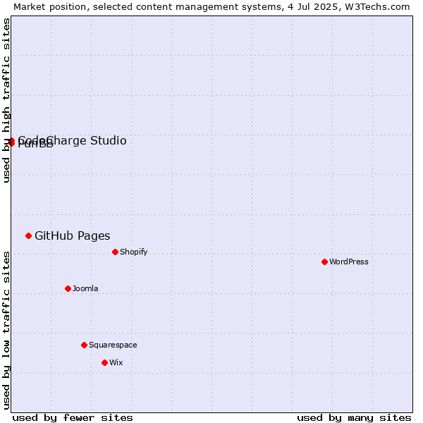 Market position of GitHub Pages vs. CodeCharge Studio vs. PunBB