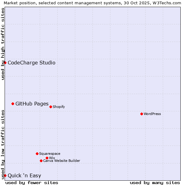 Market position of GitHub Pages vs. CodeCharge Studio vs. Quick 'n Easy