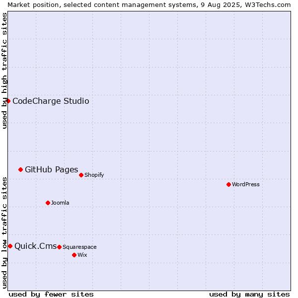 Market position of GitHub Pages vs. Quick.Cms vs. CodeCharge Studio