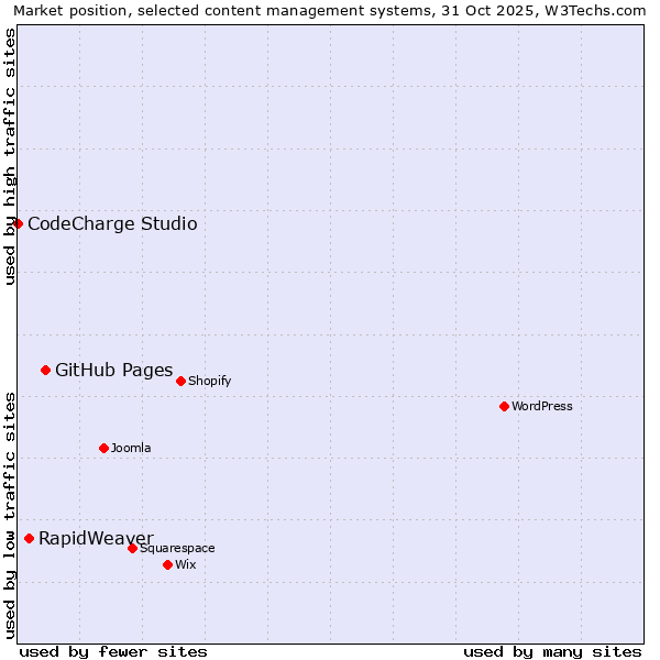 Market position of GitHub Pages vs. RapidWeaver vs. CodeCharge Studio