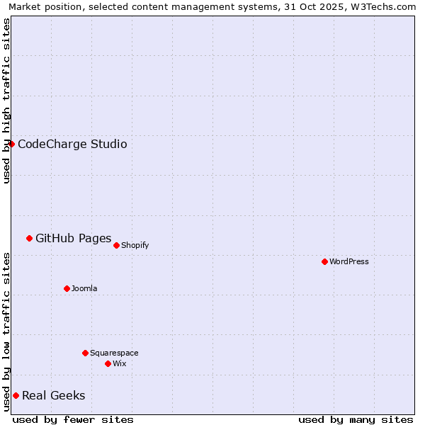 Market position of GitHub Pages vs. Real Geeks vs. CodeCharge Studio
