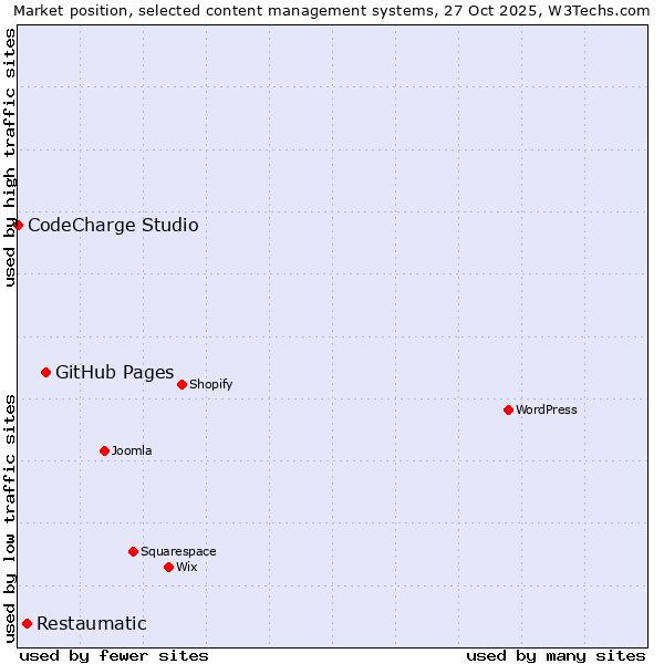 Market position of GitHub Pages vs. Restaumatic vs. CodeCharge Studio