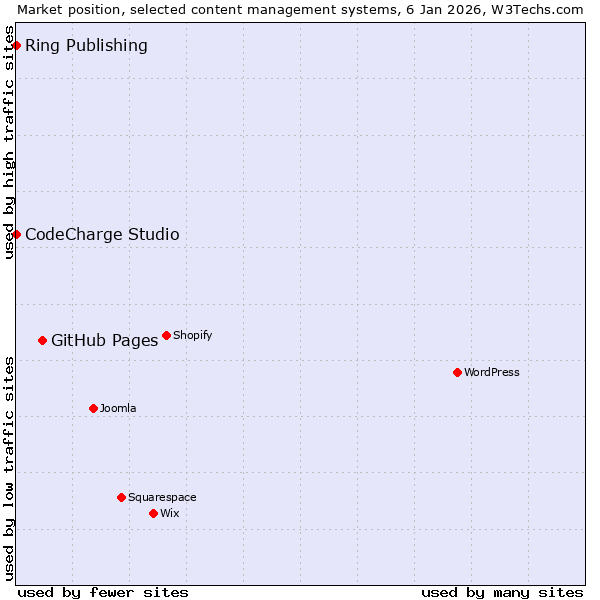 Market position of GitHub Pages vs. CodeCharge Studio vs. Ring Publishing