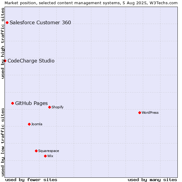 Market position of GitHub Pages vs. Salesforce Customer 360 vs. CodeCharge Studio