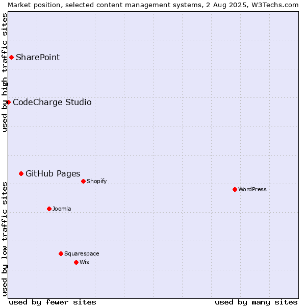 Market position of GitHub Pages vs. SharePoint vs. CodeCharge Studio
