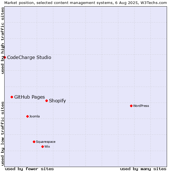 Market position of Shopify vs. GitHub Pages vs. CodeCharge Studio