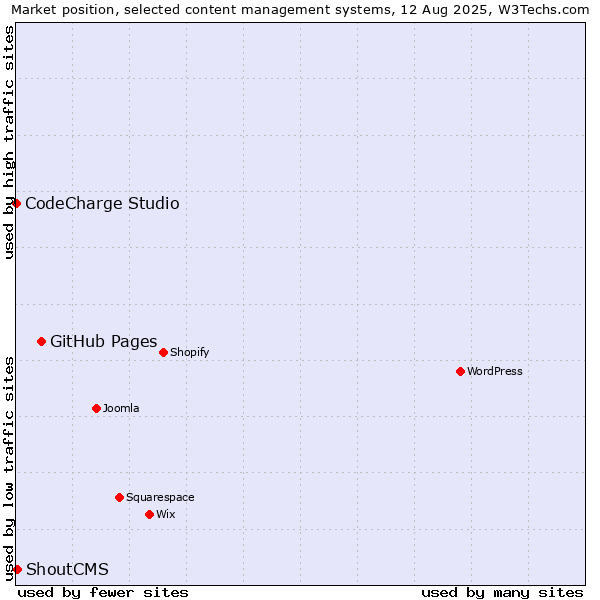 Market position of GitHub Pages vs. ShoutCMS vs. CodeCharge Studio