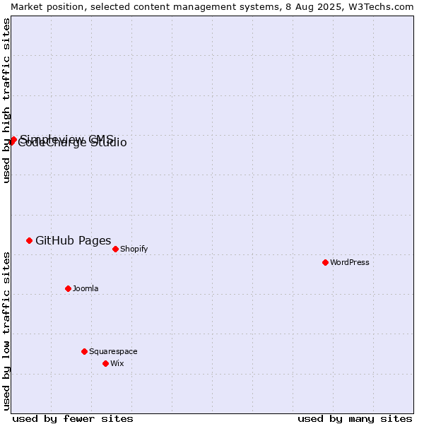 Market position of GitHub Pages vs. Simpleview CMS vs. CodeCharge Studio