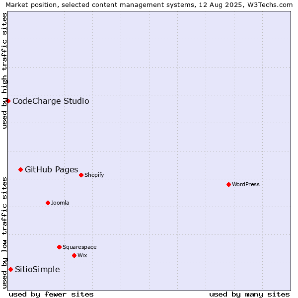 Market position of GitHub Pages vs. SitioSimple vs. CodeCharge Studio
