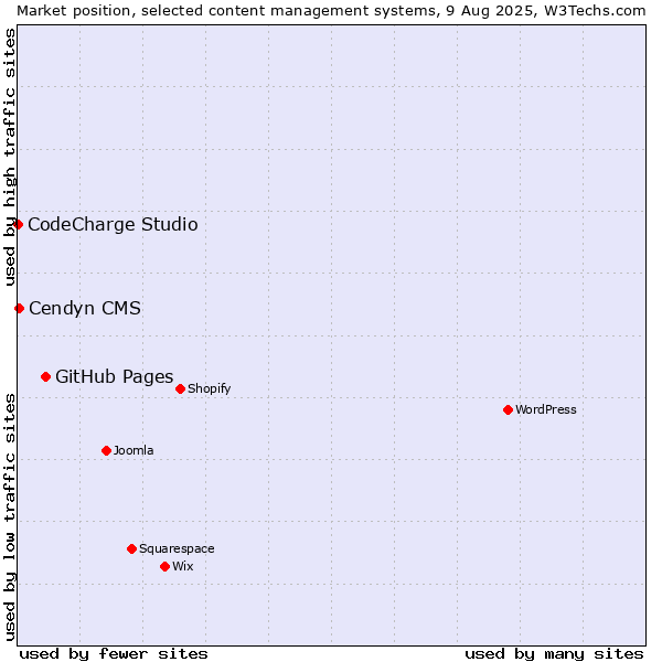 Market position of GitHub Pages vs. Cendyn CMS vs. CodeCharge Studio