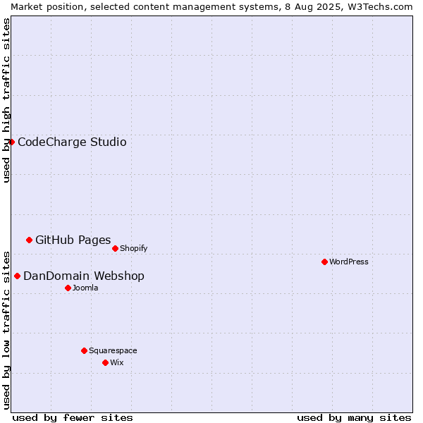 Market position of GitHub Pages vs. DanDomain Webshop vs. CodeCharge Studio