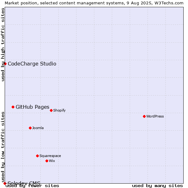 Market position of GitHub Pages vs. CodeCharge Studio vs. Solodev CMS