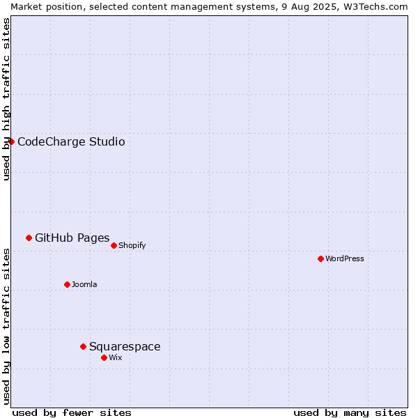 Market position of Squarespace vs. GitHub Pages vs. CodeCharge Studio