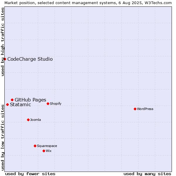 Market position of GitHub Pages vs. Statamic vs. CodeCharge Studio