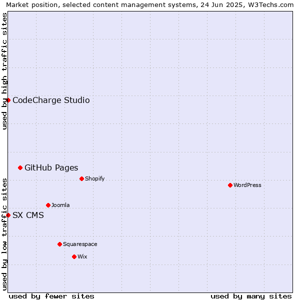 Market position of GitHub Pages vs. CodeCharge Studio vs. SX CMS