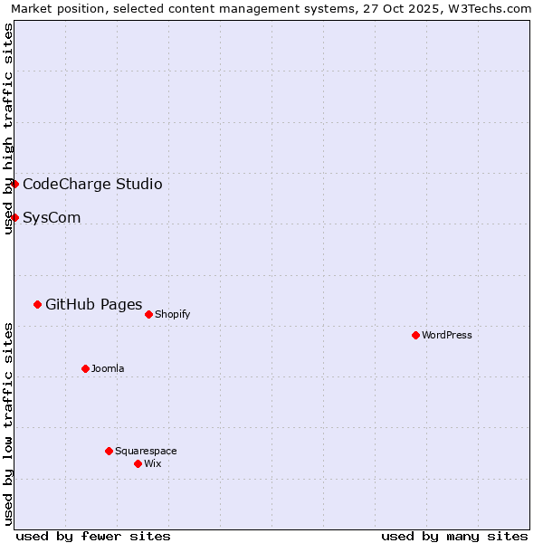 Market position of GitHub Pages vs. SysCom vs. CodeCharge Studio