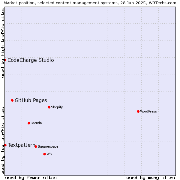 Market position of GitHub Pages vs. Textpattern vs. CodeCharge Studio