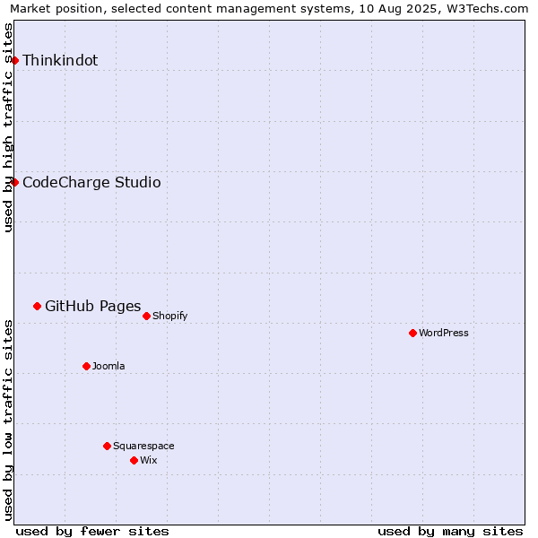 Market position of GitHub Pages vs. Thinkindot vs. CodeCharge Studio