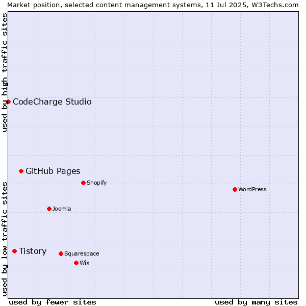 Market position of GitHub Pages vs. Tistory vs. CodeCharge Studio