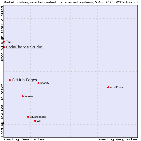 Market position of GitHub Pages vs. CodeCharge Studio vs. Trac