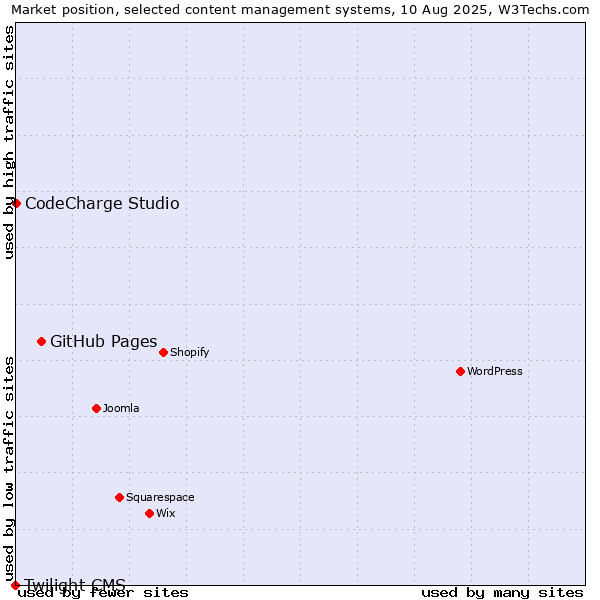 Market position of GitHub Pages vs. CodeCharge Studio vs. Twilight CMS