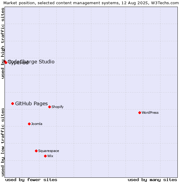 Market position of GitHub Pages vs. TypePad vs. CodeCharge Studio