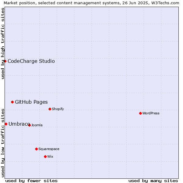 Market position of GitHub Pages vs. Umbraco vs. CodeCharge Studio