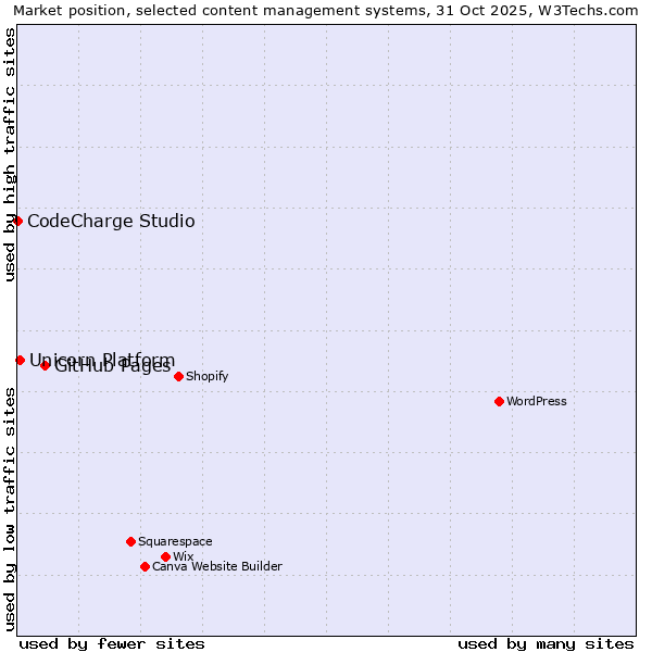 Market position of GitHub Pages vs. Unicorn Platform vs. CodeCharge Studio
