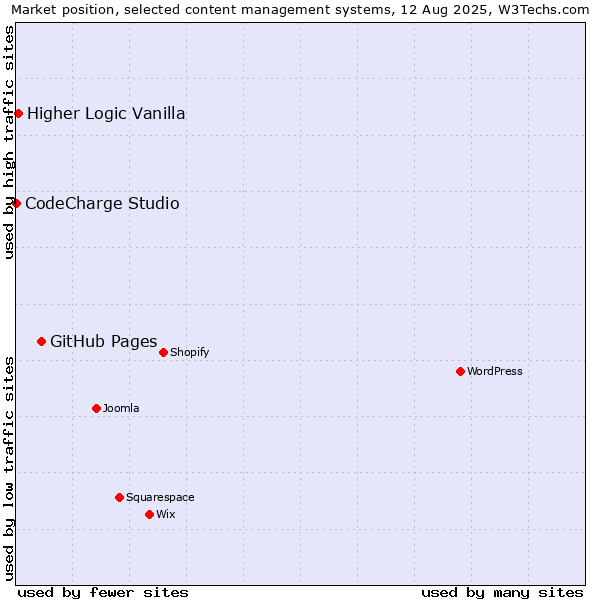 Market position of GitHub Pages vs. Higher Logic Vanilla vs. CodeCharge Studio