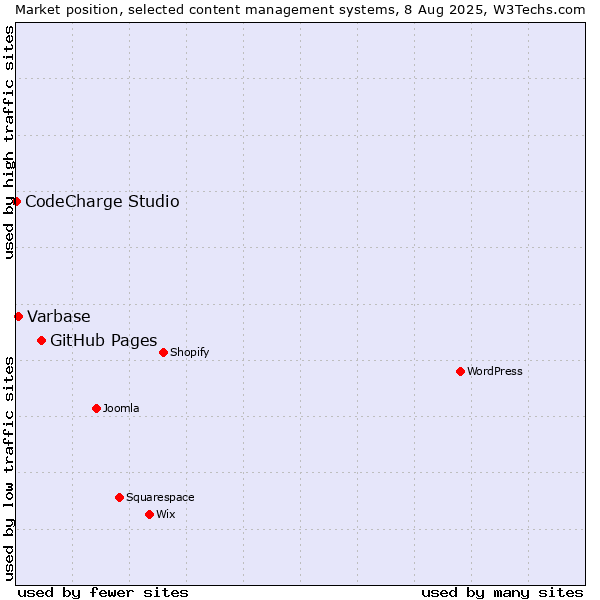 Market position of GitHub Pages vs. Varbase vs. CodeCharge Studio