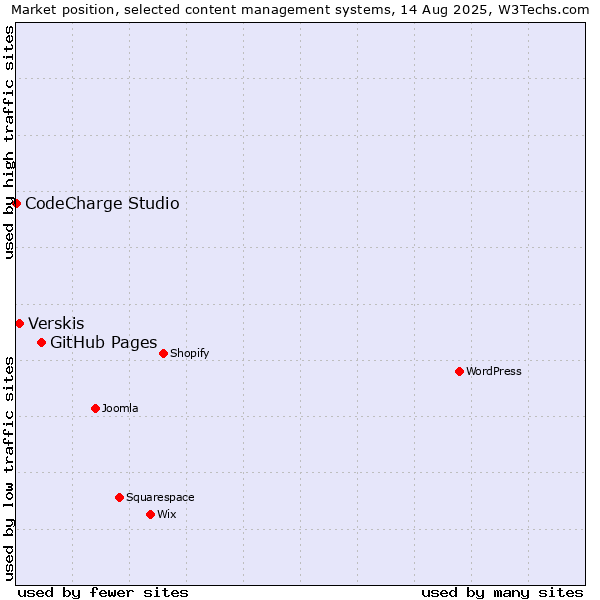 Market position of GitHub Pages vs. Verskis vs. CodeCharge Studio