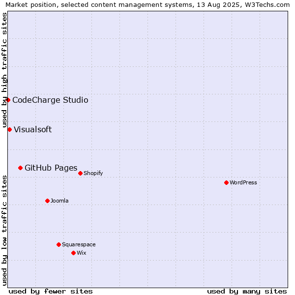 Market position of GitHub Pages vs. Visualsoft vs. CodeCharge Studio