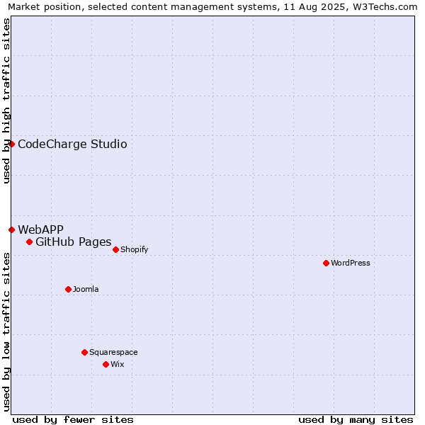 Market position of GitHub Pages vs. CodeCharge Studio vs. WebAPP