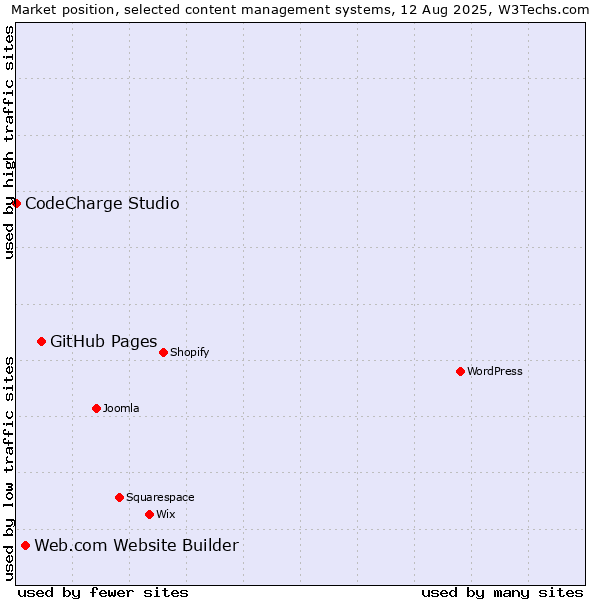 Market position of GitHub Pages vs. Web.com Website Builder vs. CodeCharge Studio