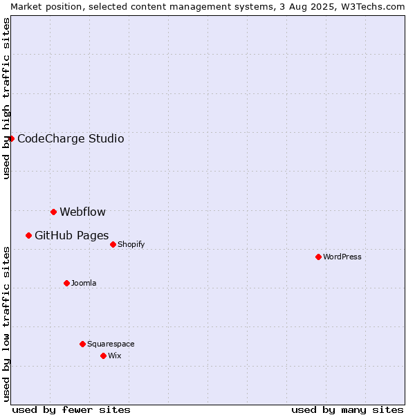 Market position of Webflow vs. GitHub Pages vs. CodeCharge Studio