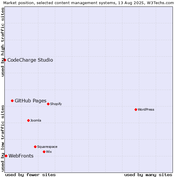 Market position of GitHub Pages vs. WebFronts vs. CodeCharge Studio