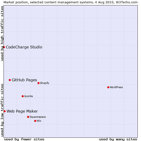 Market position of GitHub Pages vs. Web Page Maker vs. CodeCharge Studio