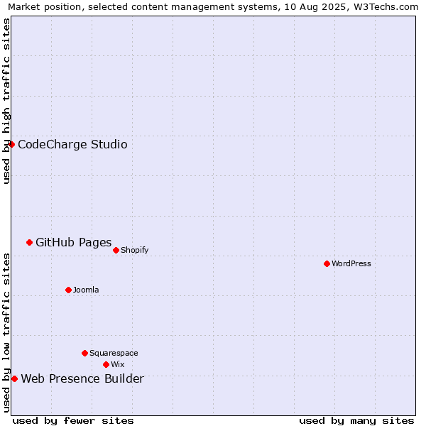 Market position of GitHub Pages vs. Web Presence Builder vs. CodeCharge Studio