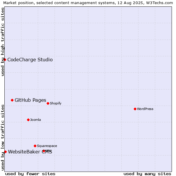 Market position of GitHub Pages vs. WebsiteBaker CMS vs. CodeCharge Studio