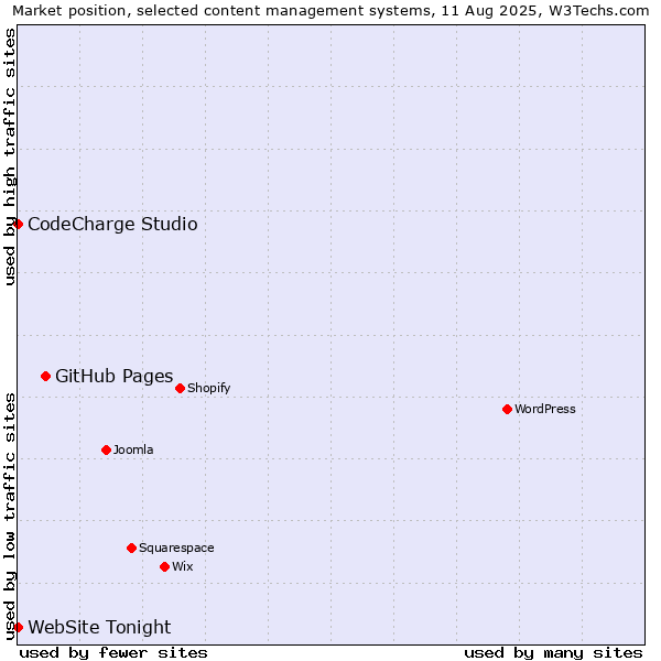 Market position of GitHub Pages vs. CodeCharge Studio vs. WebSite Tonight