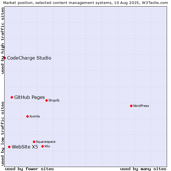 Market position of GitHub Pages vs. WebSite X5 vs. CodeCharge Studio