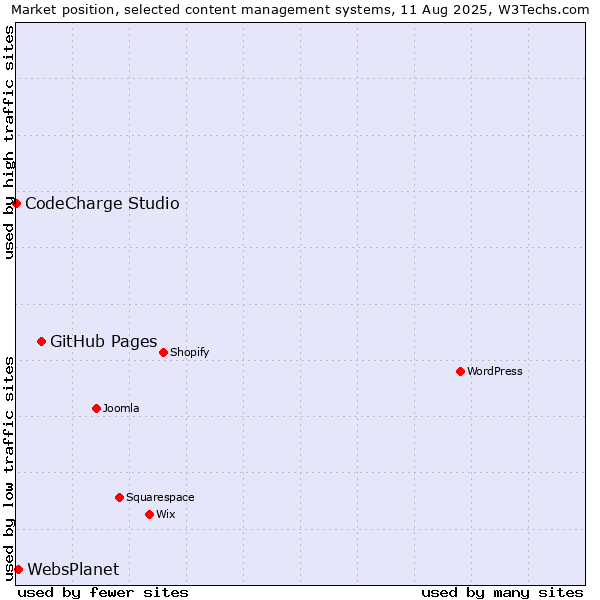 Market position of GitHub Pages vs. WebsPlanet vs. CodeCharge Studio