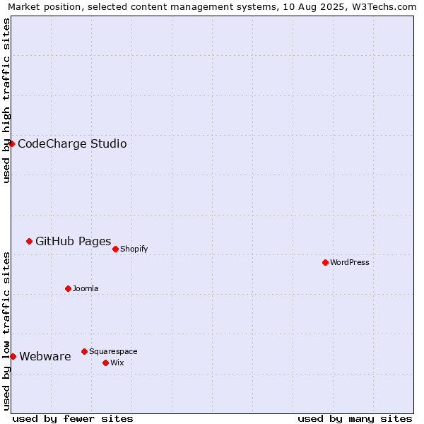 Market position of GitHub Pages vs. Webware vs. CodeCharge Studio