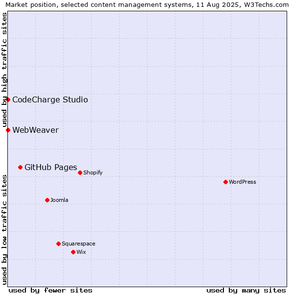 Market position of GitHub Pages vs. CodeCharge Studio vs. WebWeaver