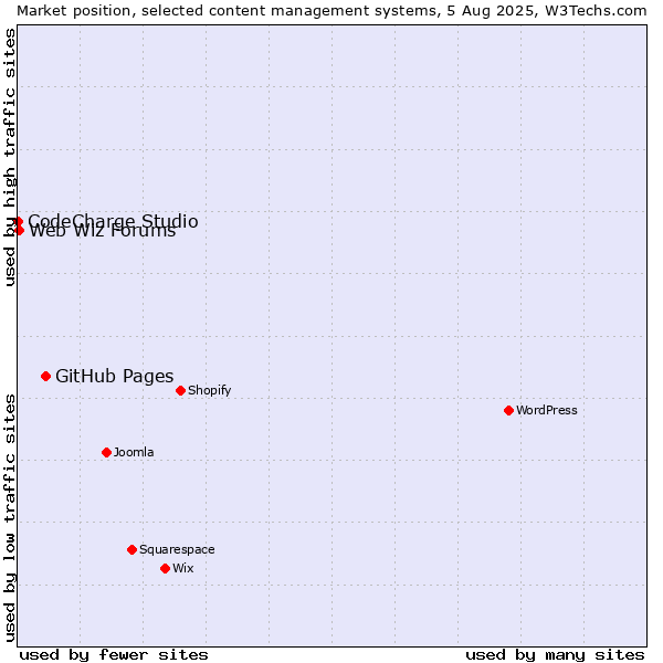 Market position of GitHub Pages vs. Web Wiz Forums vs. CodeCharge Studio