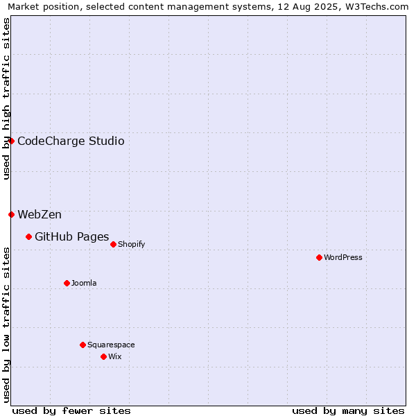 Market position of GitHub Pages vs. CodeCharge Studio vs. WebZen