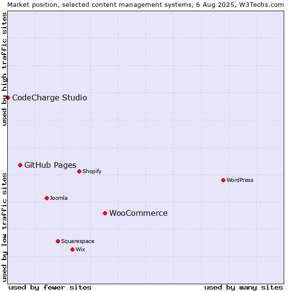 Market position of WooCommerce vs. GitHub Pages vs. CodeCharge Studio