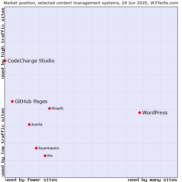 Market position of WordPress vs. GitHub Pages vs. CodeCharge Studio